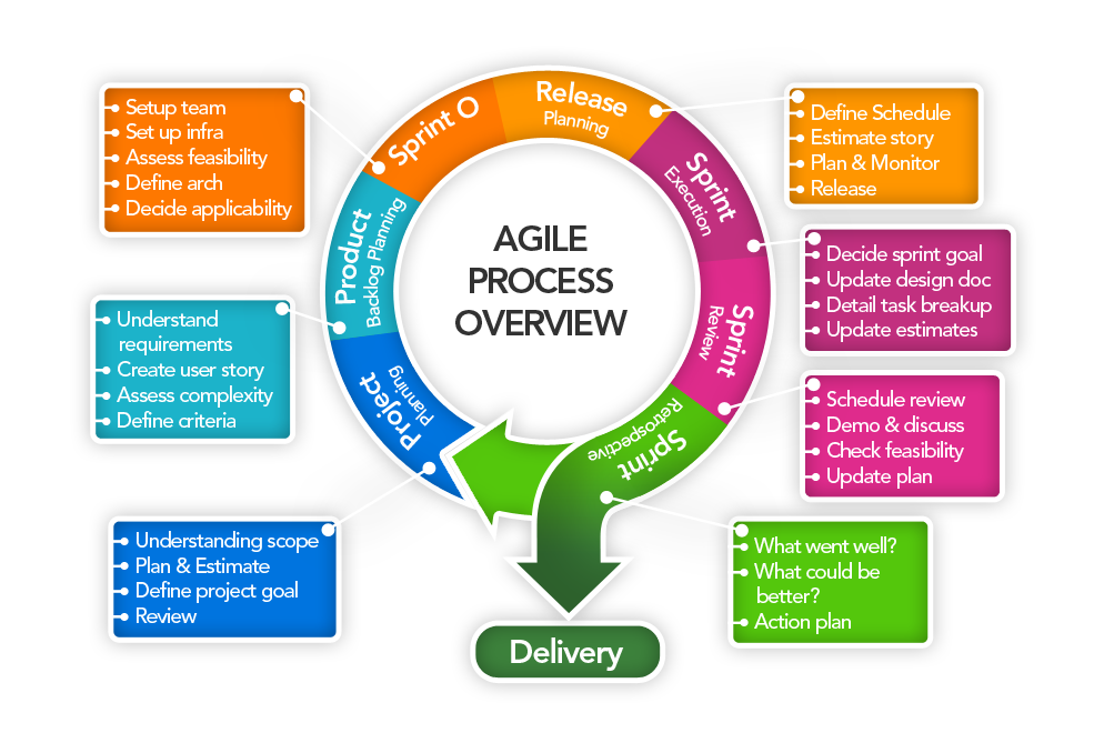 What Is Agile Methodology Agile Development Methodology Steps In ...